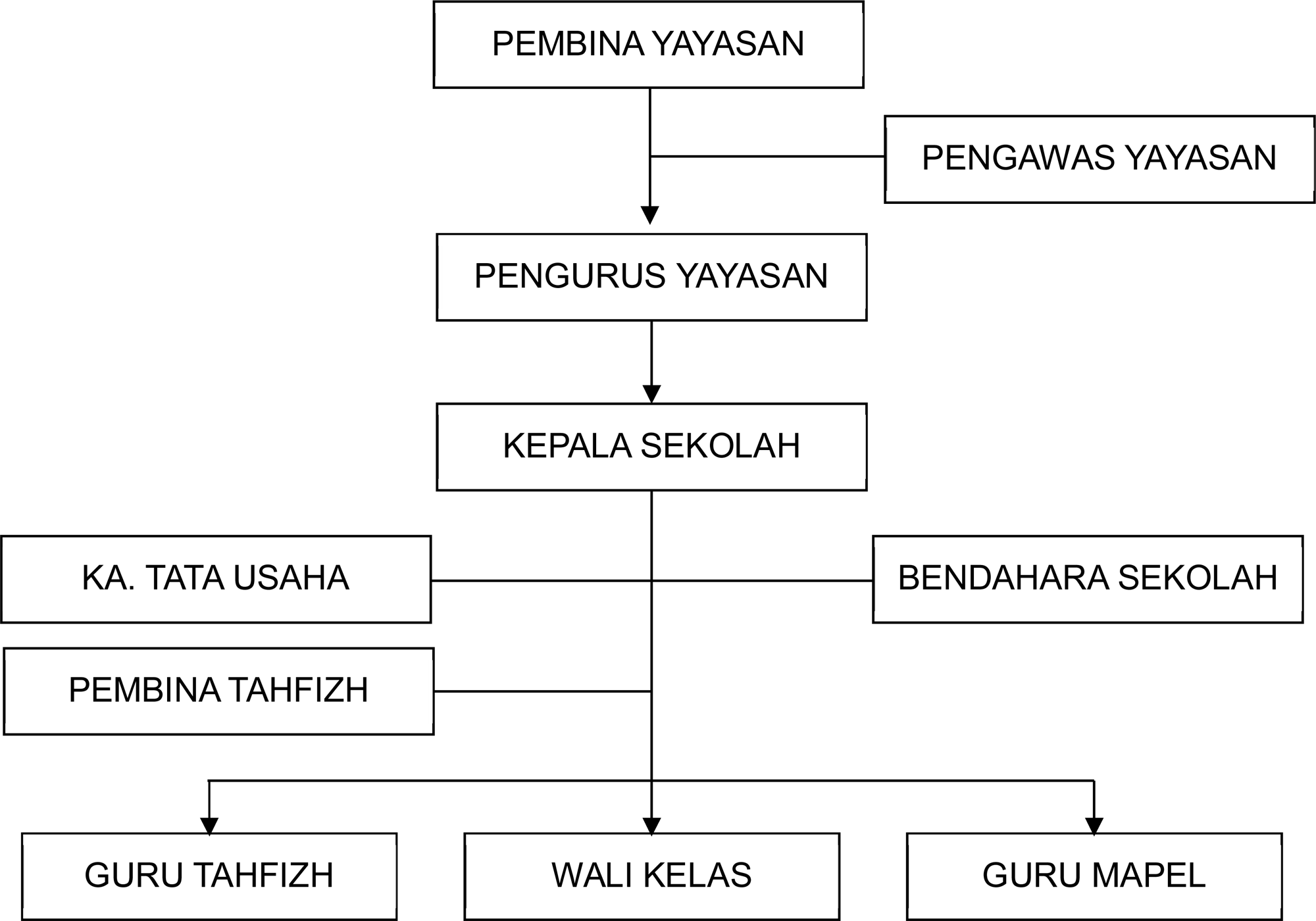 STRUKTUR SEKOLAH SD SWASTA ISLAM AL-FATIH YAYASAN AJYAL ISLAM CENDIKIA